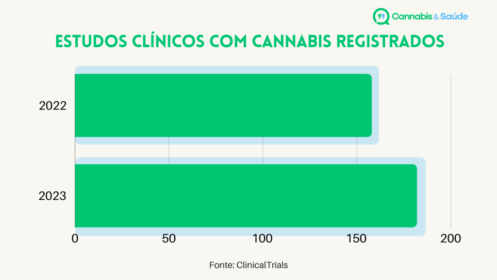 Em 2023, a plataforma ClinicalTrials.gov registrou 182 novos estudos clínicos com Cannabis. Um crescimento moderado, se comparado aos números de 2022, quando foram 158 novos registros.